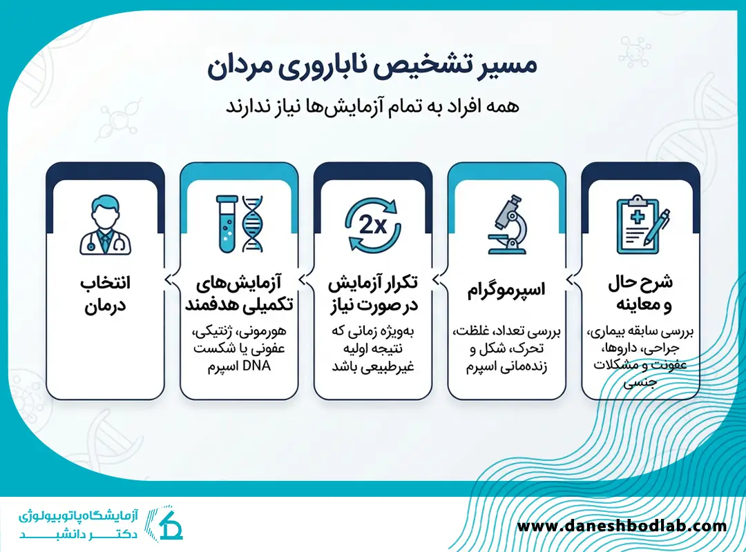 آزمایش ناباروری مردان در شیراز؛ انواع تست‌ها و مراحل تشخیص