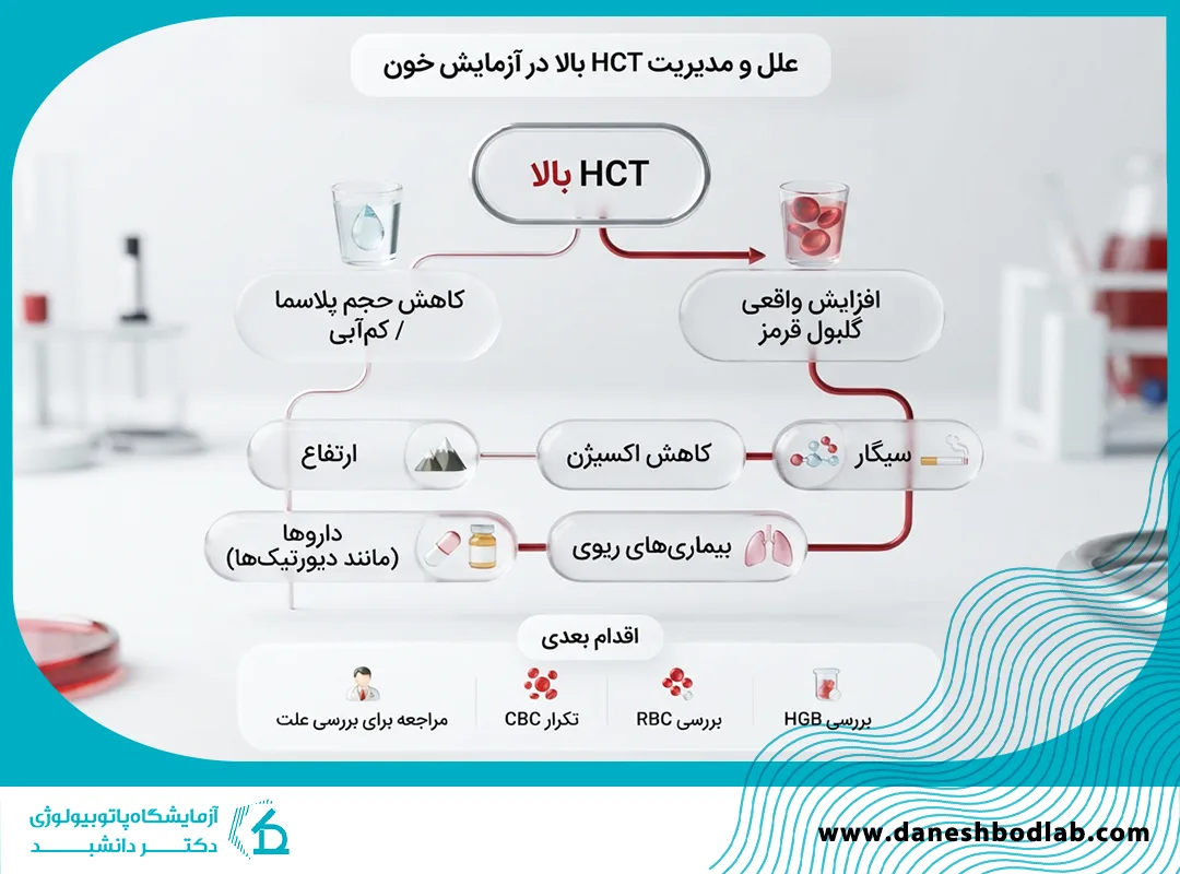 بالا بودن HCT در آزمایش خون نشانه چیست