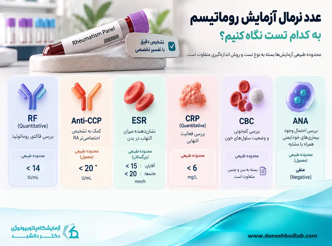 عدد نرمال آزمایش روماتیسم چقدر است