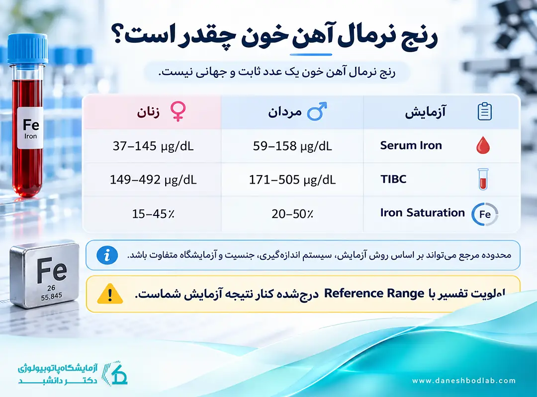 رنج نرمال آهن خون چقدر است
