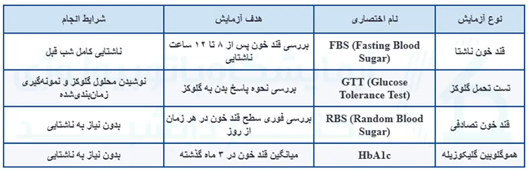 انواع آزمایش‌های قند خون