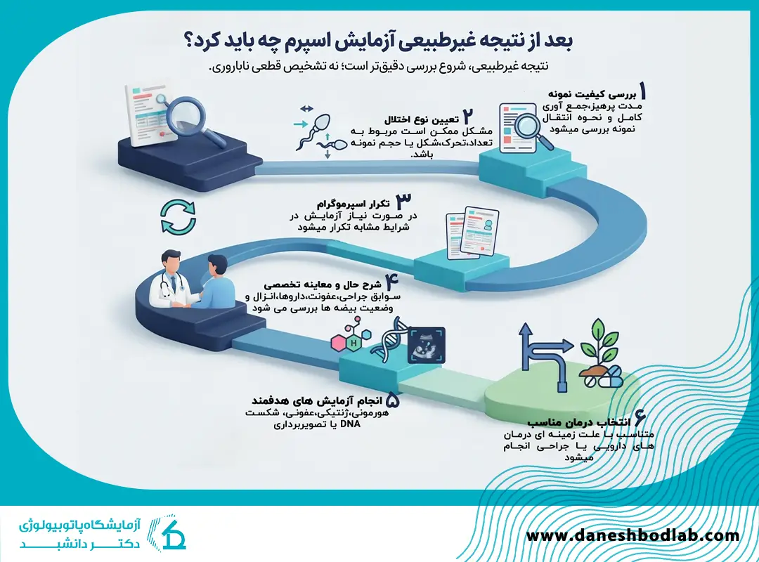 بعد از غیرطبیعی بودن آزمایش ناباروری مردان چه باید کرد