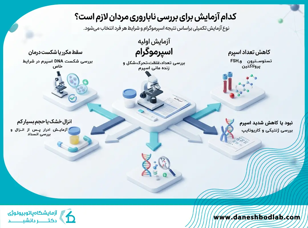 آزمایش‌های ناباروری مردان
