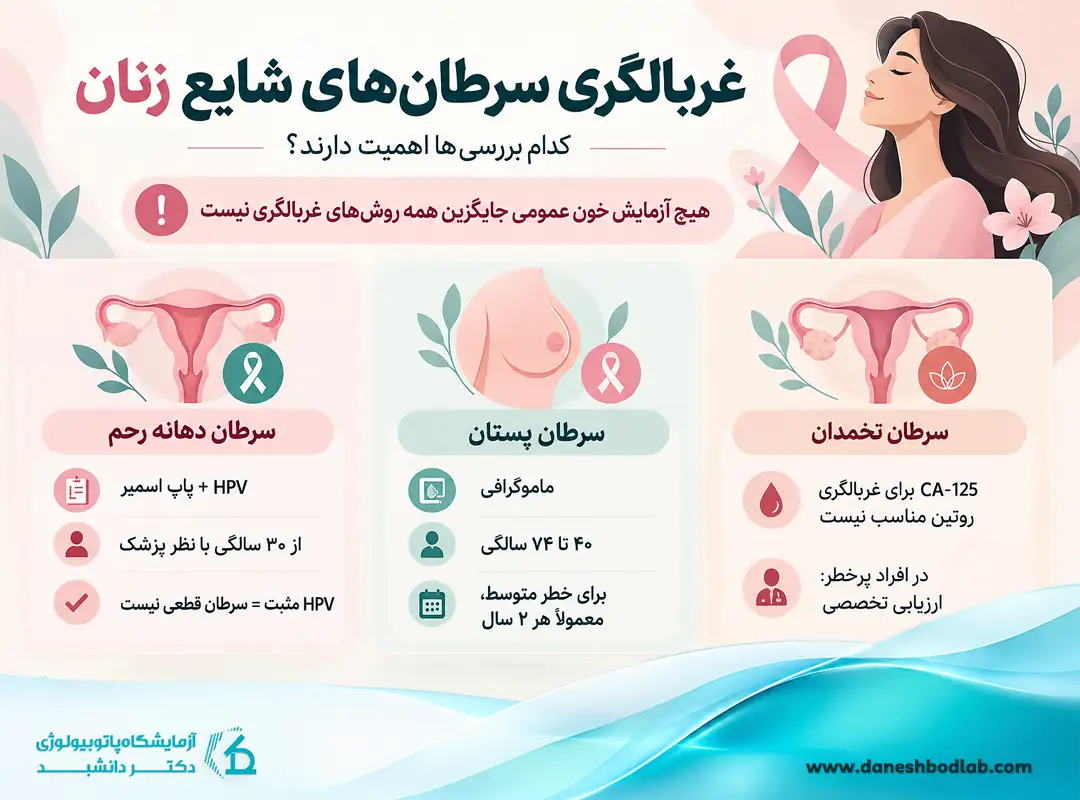 غربالگری سرطان‌های شایع زنان