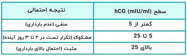 تفسیر عدد hCG در آزمایش بارداری